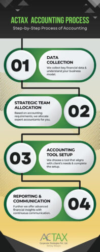 Maximize Your Profits With Outsourced Accounting Services in Bangalore