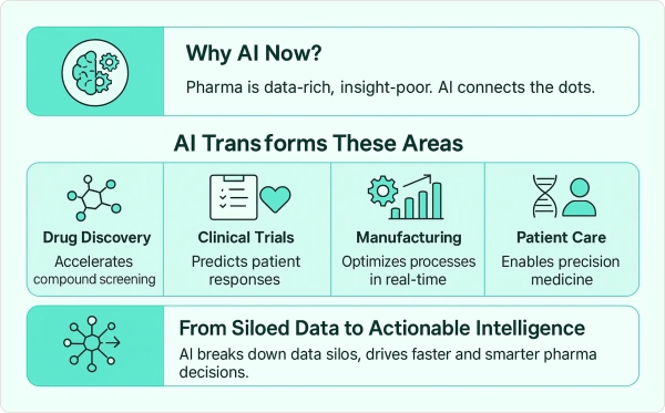 AI Use Cases in Pharma: From Clinical Trials to Marketing – Complete 2025 Strategy