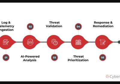 www-cybernx-com-wp-content-uploads-2025-07-ai-managed-soc-as-a-service-process-1536×864-webp-3