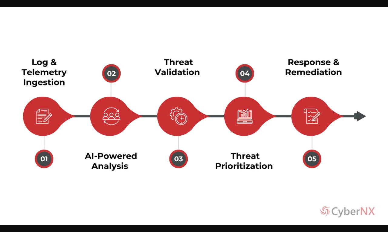 How SOC Services Help Businesses Stay Ahead of Modern Cyber Threats